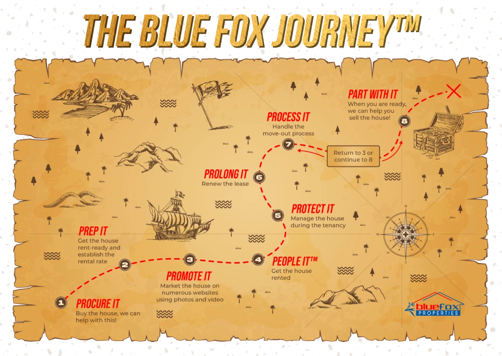 Blue Fox Properties Journey